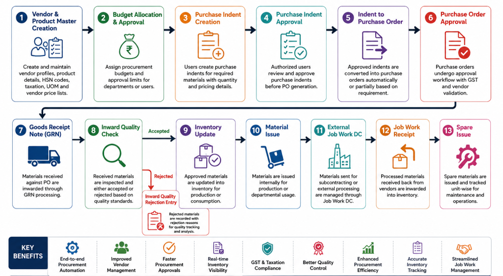procurement workflow